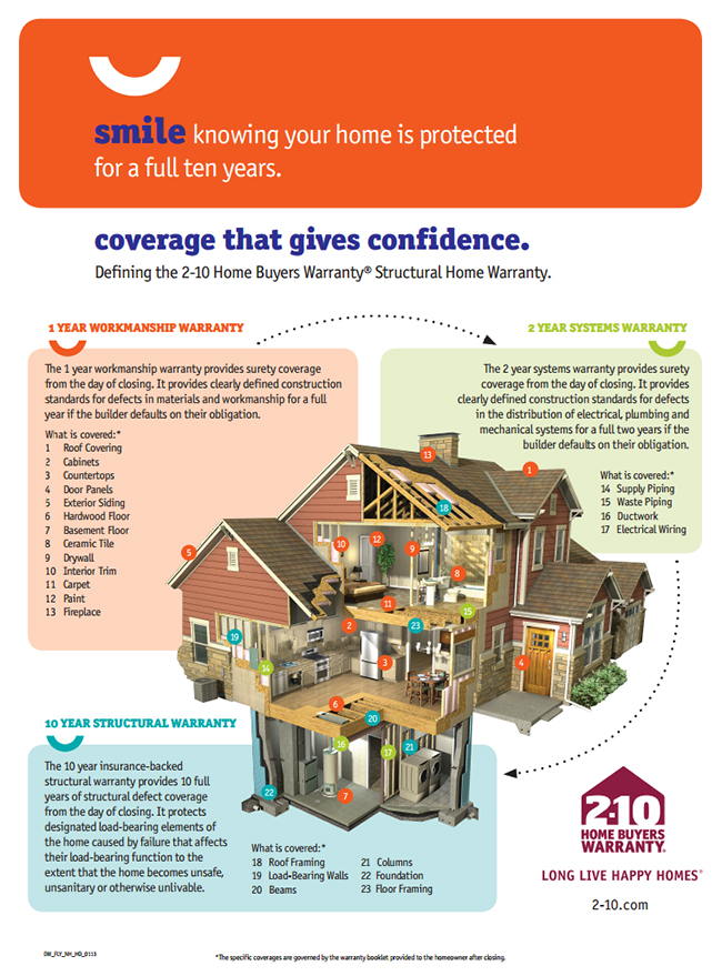 Illustrated warranty coverage breakdown for a home under the 2-10 Home Buyers Warranty, highlighting three levels of protection: a 1-Year Workmanship Warranty, a 2-Year Systems Warranty, and a 10-Year Structural Warranty. A cross-section of a house is shown with numbered labels pointing to specific components covered under each warranty type. 1-Year Workmanship Warranty (in orange): Covers visible interior and exterior finishes such as roof covering, cabinets, countertops, door panels, siding, hardwood and tile floors, basement floor, trim, carpet, paint, and fireplace. 2-Year Systems Warranty (in green): Covers behind-the-walls mechanical systems including electrical wiring, supply and waste piping, and ductwork. 10-Year Structural Warranty (in blue): Covers major structural components like roof and floor framing, load-bearing walls, beams, columns, and the foundation. The image emphasizes peace of mind with the headline: “Smile knowing your home is protected for a full ten years.” At the bottom right is the 2-10 Home Buyers Warranty logo with the tagline “Long Live Happy Homes®.”